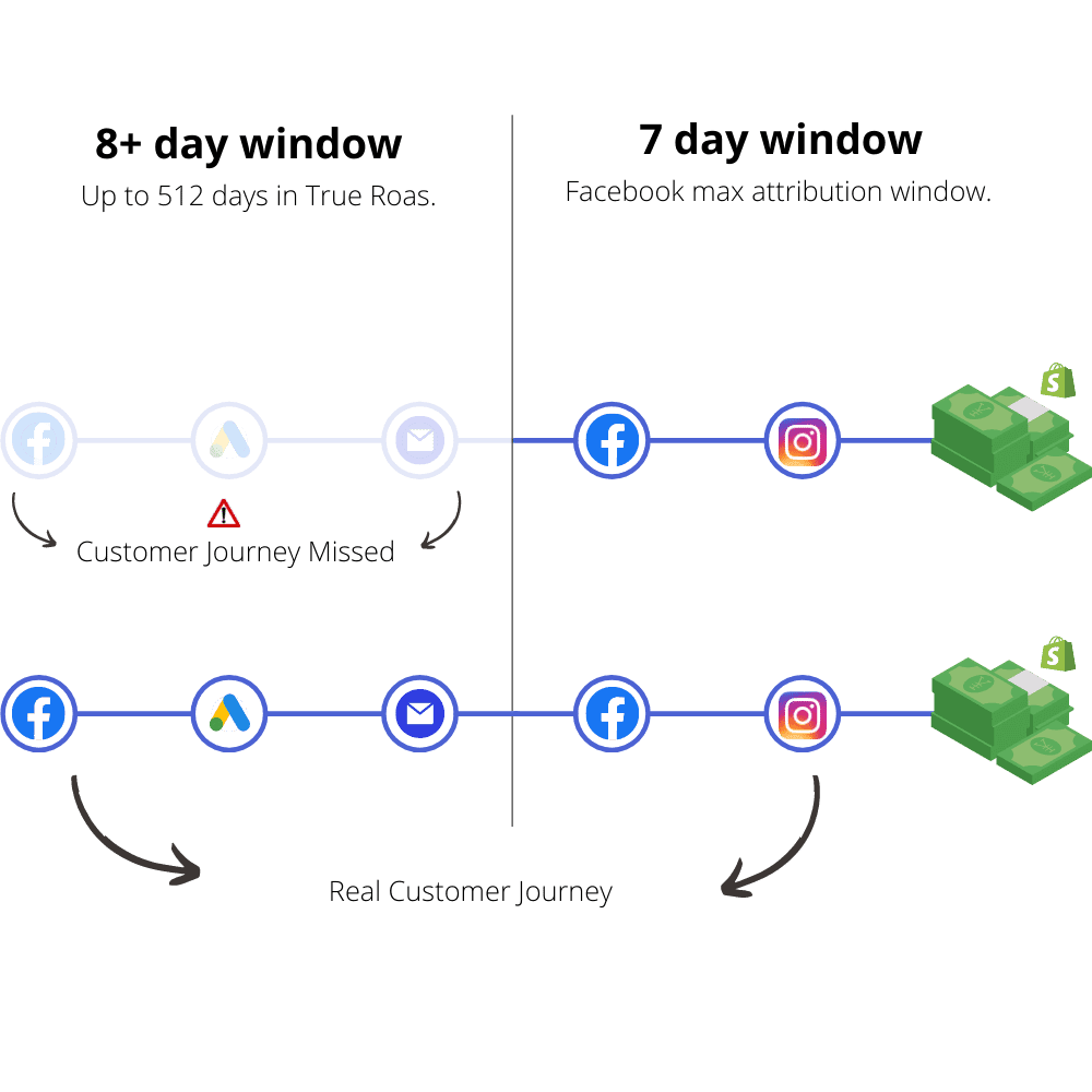 Extended attribution window comparison