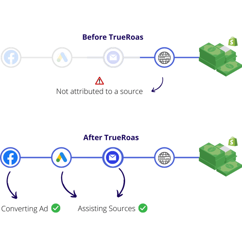 Before and after comparison of attribution tracking